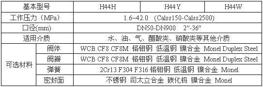 H44H、H44Y旋啟式止(zhi)回閥性能參(can)數圖