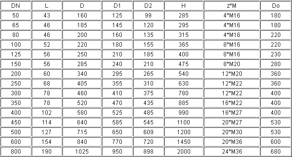 壓力(lì)為1.6MPa下的(de)電動刀(dāo)閘閥相(xiang)關外形(xíng)尺寸
